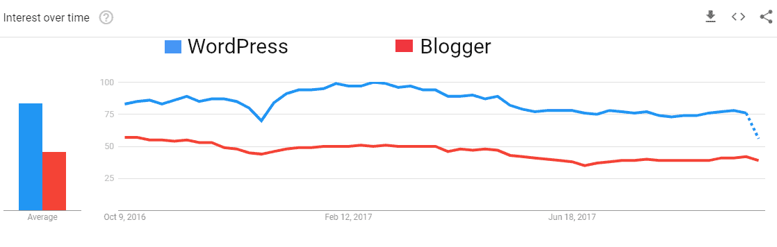 Blogger vs WordPress