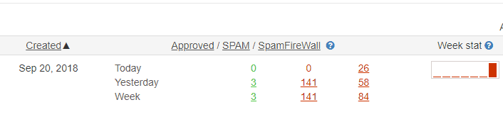 CleanTalk spam logs statistics